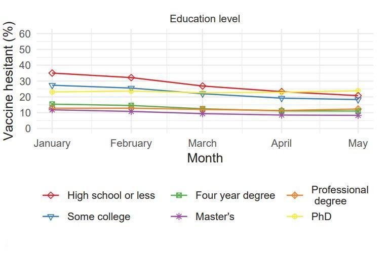 PhDs vax hesitant