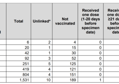 UK: 81% of Covid deaths were vaccinated