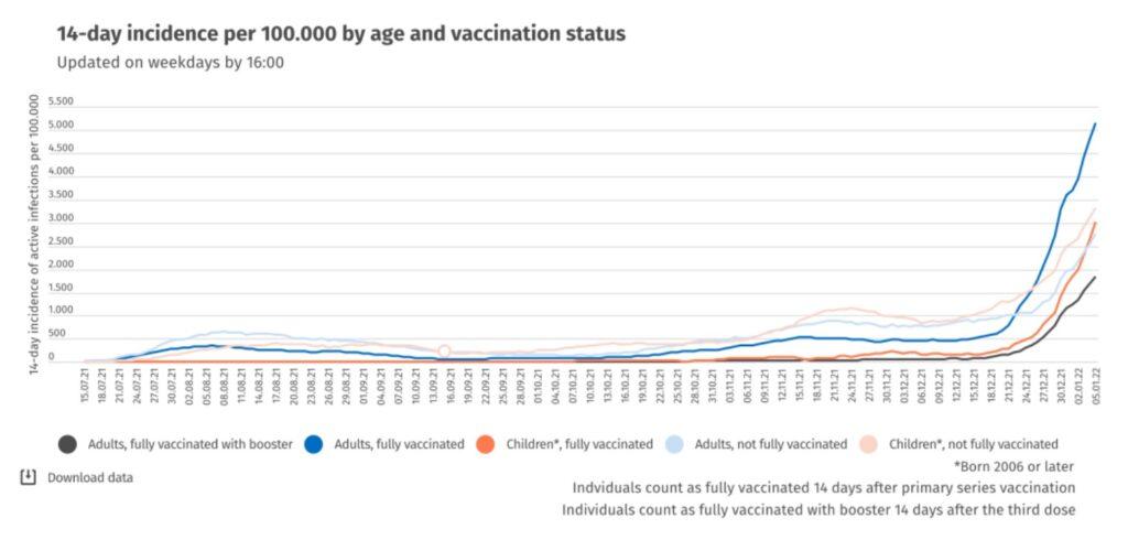 Double Vaccinated Have Double the Infection Rate