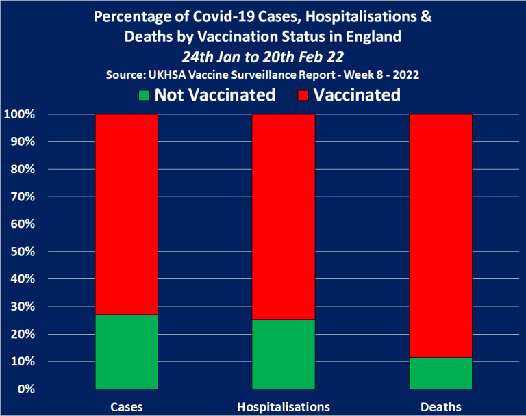 2022-02 vaxxed vs unvaxxed hospitalizations and deaths in the UK