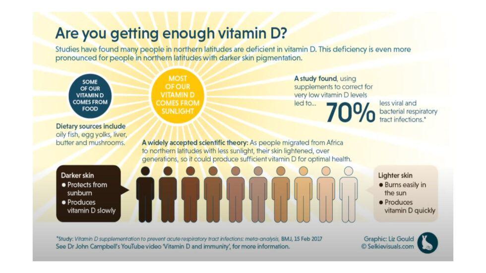 Vitamin D Deficiency 14x More Likely Severe Disease And Mortality   2022 03 Vitamin D Strong Evidence From Israel 980x551 