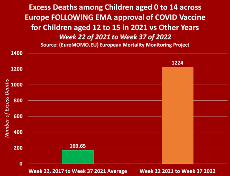 Deaths in European Children up 755%